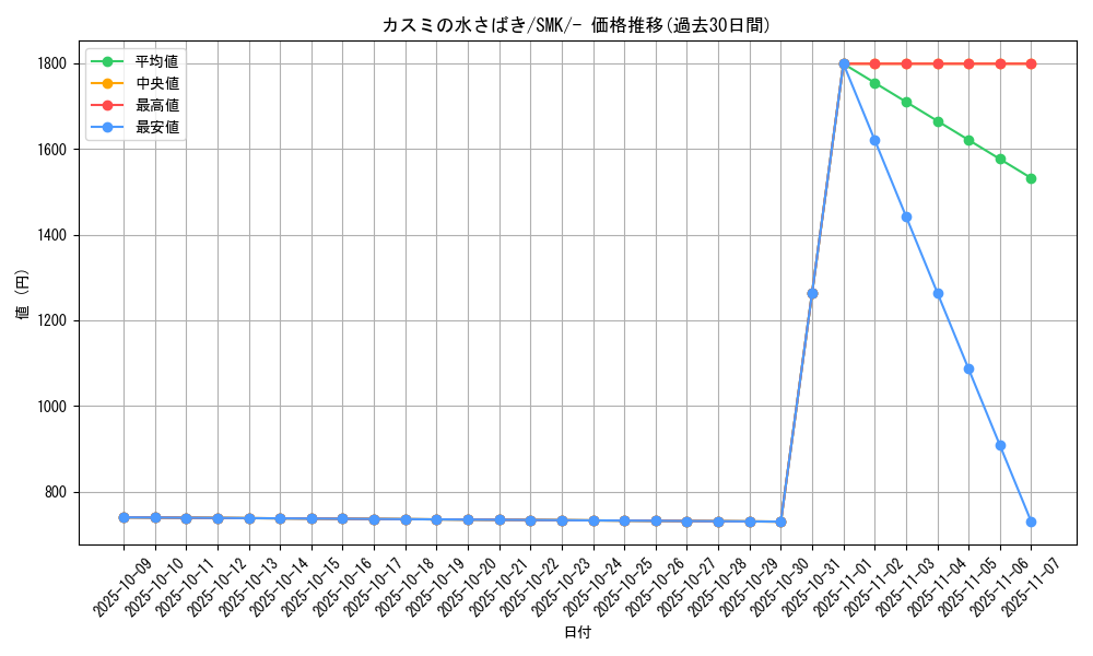 card_39118_series_61285_rarity_95225_graph