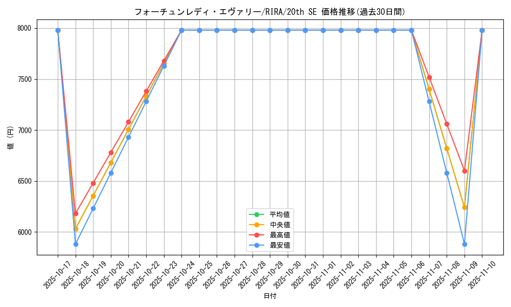 card_3933_series_8930_rarity_7560_graph