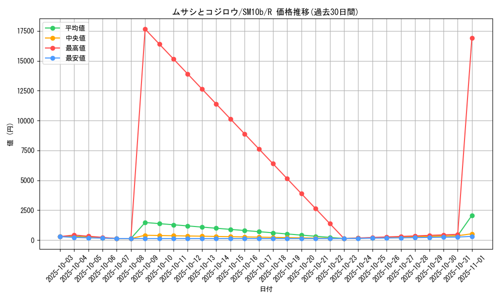card_39510_series_61292_rarity_65216_graph