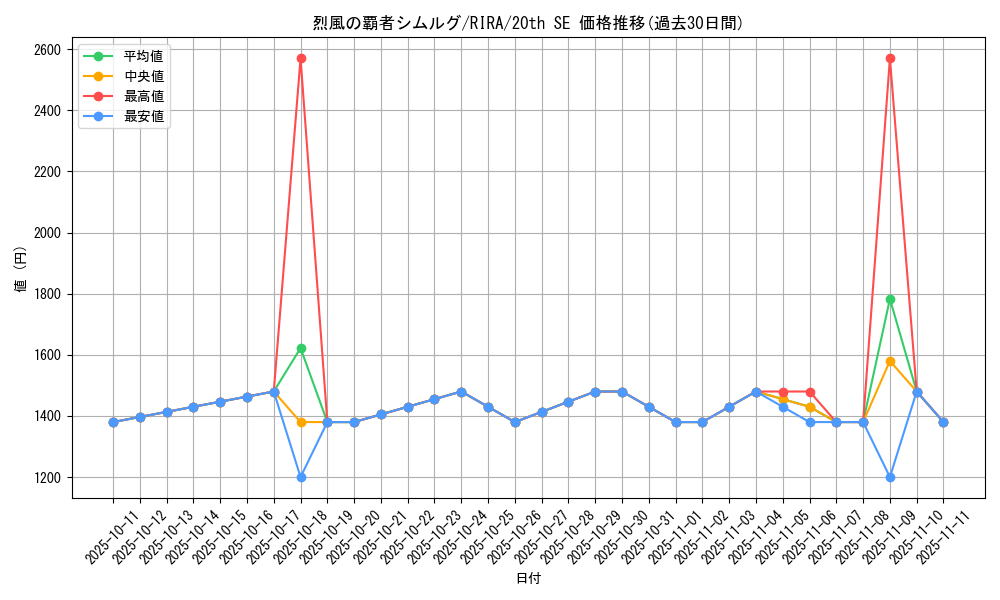 card_3963_series_8930_rarity_7560_graph