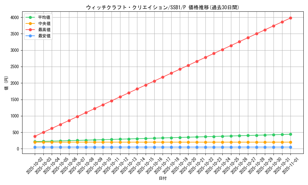 card_3988_series_4636_rarity_2_graph