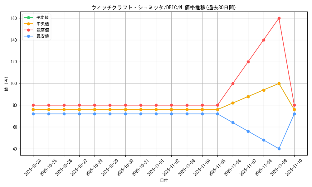 card_3991_series_9101_rarity_1_graph
