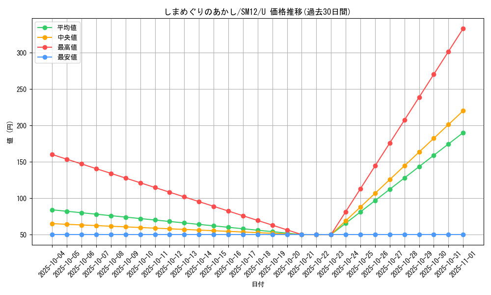 card_39927_series_61298_rarity_65215_graph