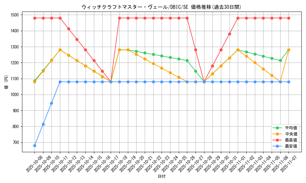card_3998_series_9101_rarity_5_graph