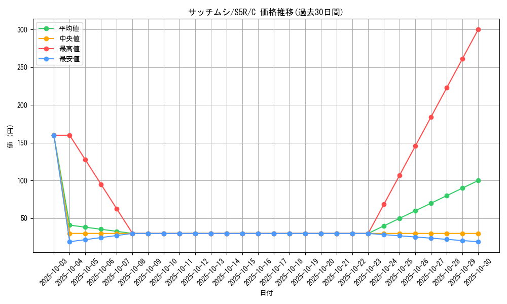card_40203_series_61332_rarity_65214_graph