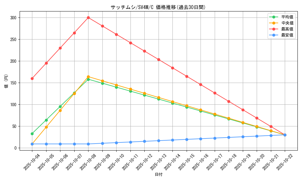 card_40203_series_61400_rarity_65214_graph