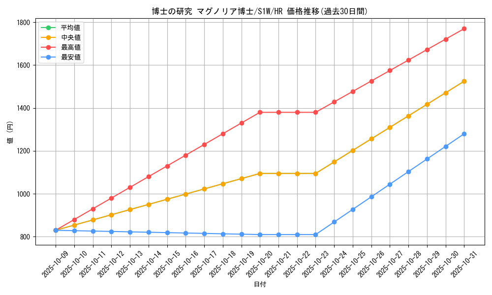 card_40213_series_61305_rarity_77945_graph