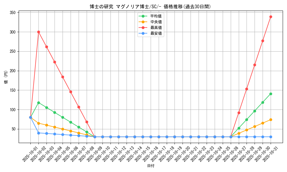 card_40213_series_61311_rarity_95225_graph