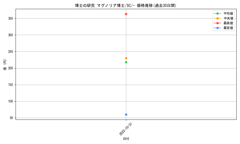 card_40213_series_61312_rarity_95225_graph