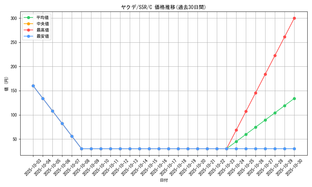 card_40227_series_61332_rarity_65214_graph