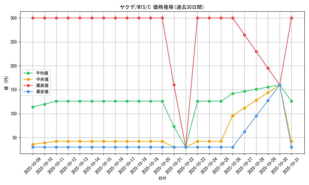 card_40227_series_61441_rarity_65214_graph