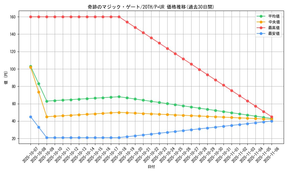 card_4028_series_9185_rarity_495_graph