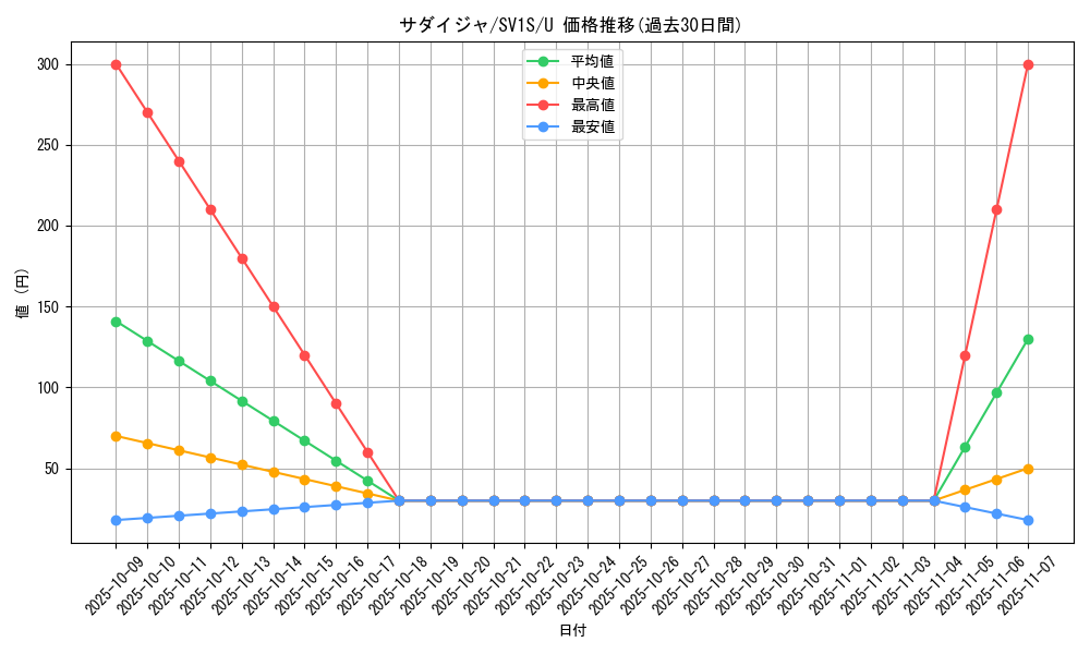 card_40300_series_61373_rarity_65215_graph