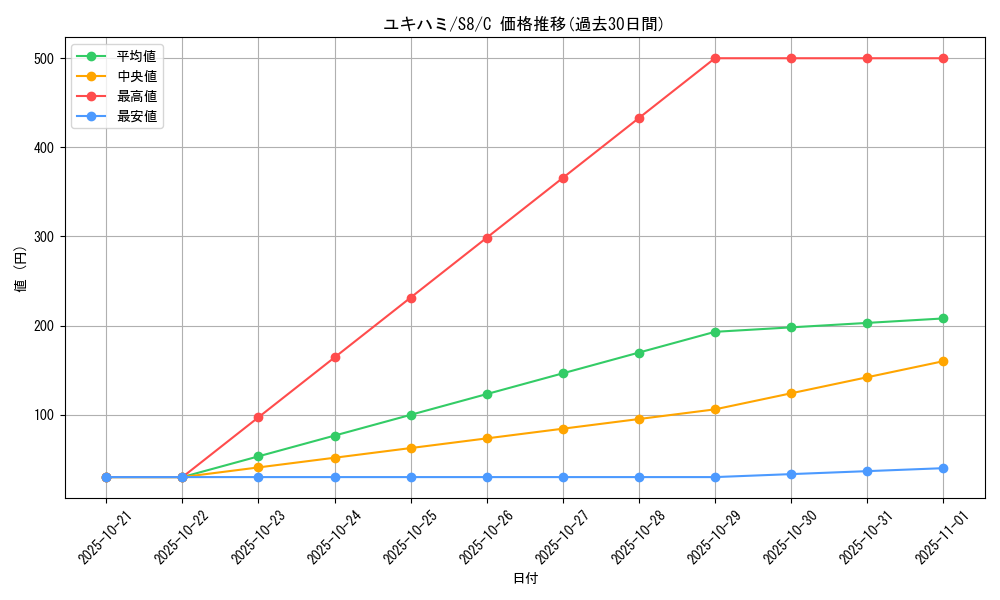 card_40406_series_61350_rarity_65214_graph