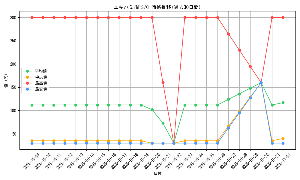 card_40406_series_61441_rarity_65214_graph
