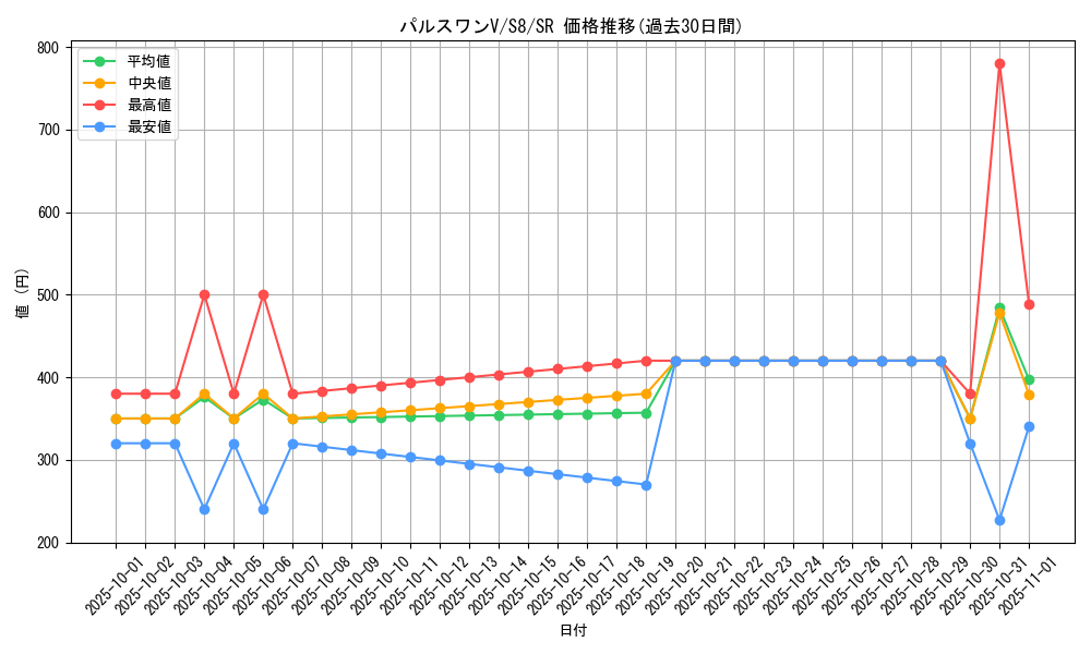 card_40538_series_61350_rarity_71891_graph