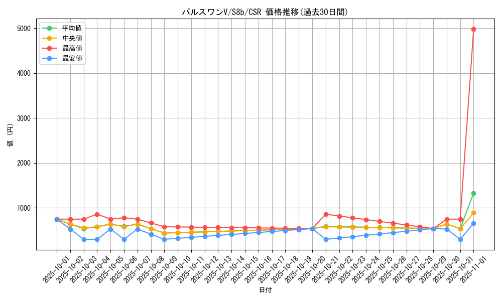 card_40538_series_61353_rarity_84679_graph