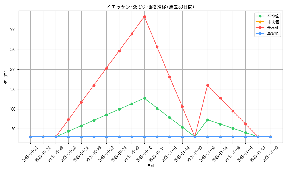card_40545_series_61332_rarity_65214_graph