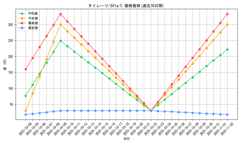 card_40554_series_61379_rarity_65214_graph