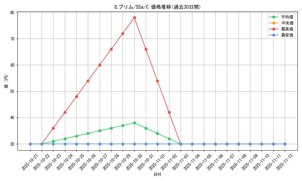 card_40637_series_61335_rarity_65214_graph