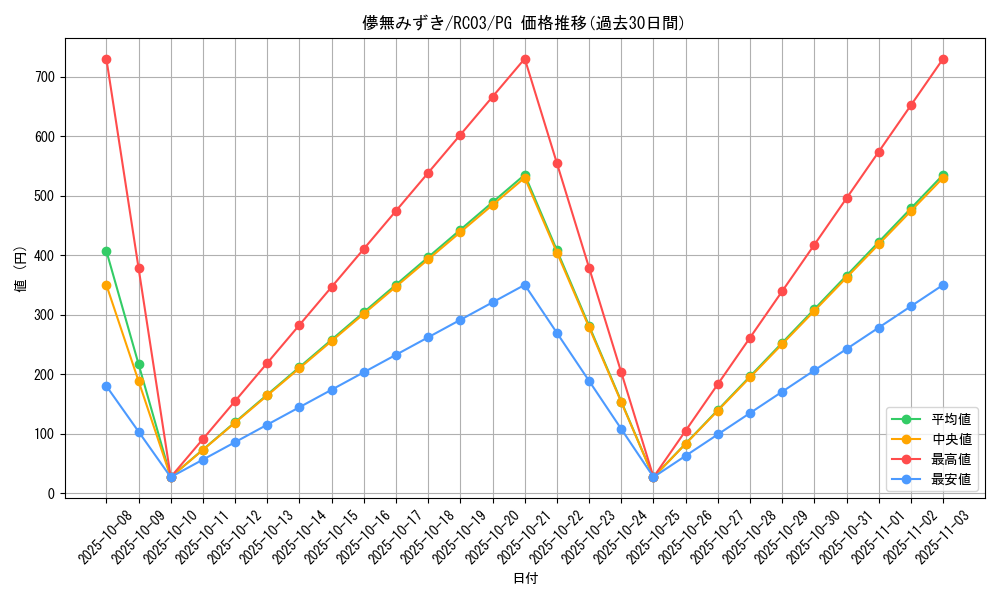 card_4110_series_8837_rarity_9378_graph
