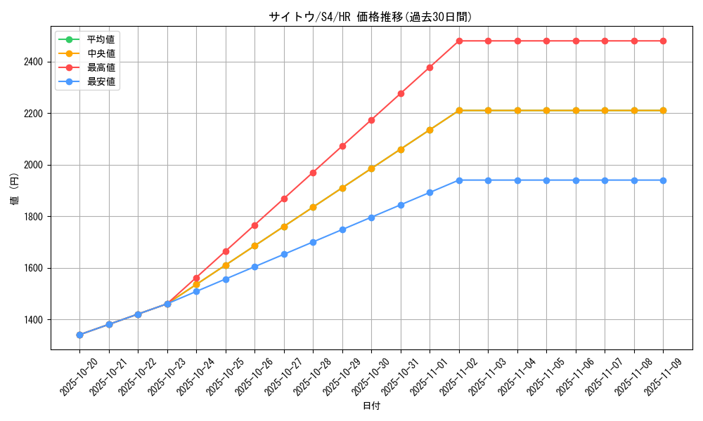 card_41354_series_61325_rarity_77945_graph