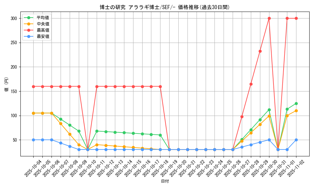 card_41732_series_61328_rarity_95225_graph