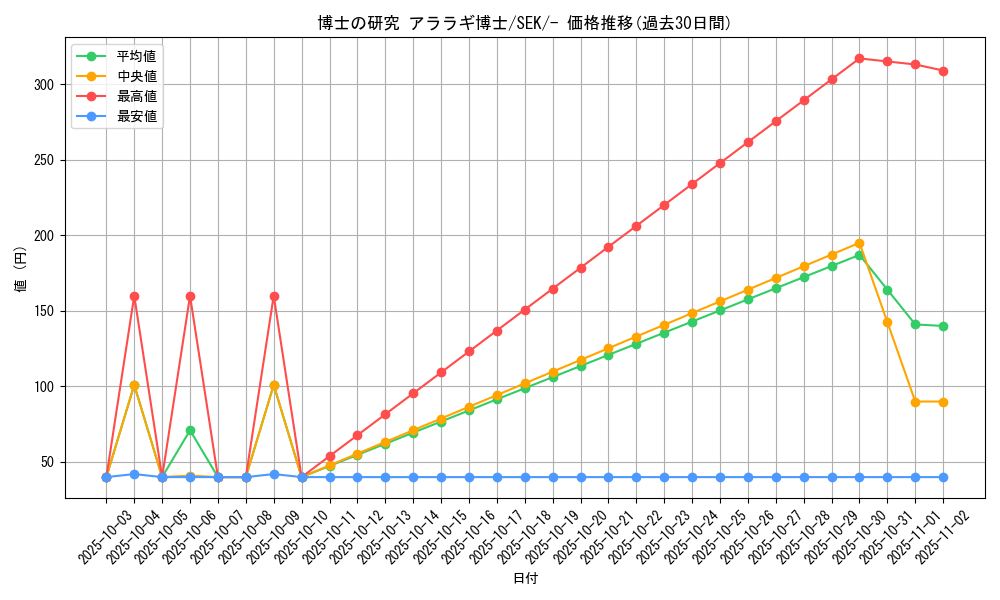 card_41732_series_61329_rarity_95225_graph