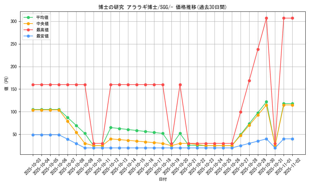card_41732_series_61341_rarity_95225_graph