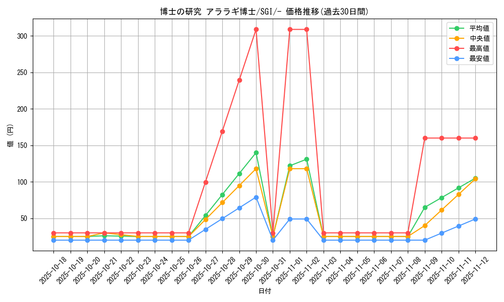 card_41732_series_61342_rarity_95225_graph