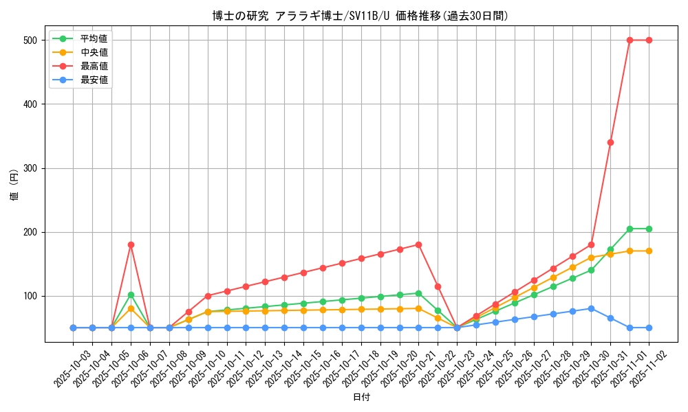 card_41732_series_61438_rarity_65215_graph