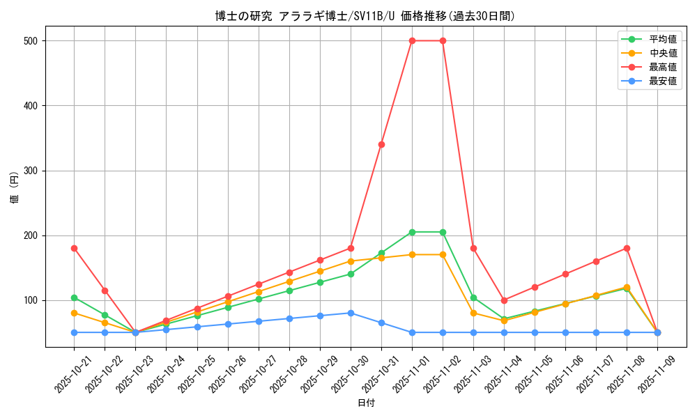 card_41732_series_61438_rarity_65215_graph