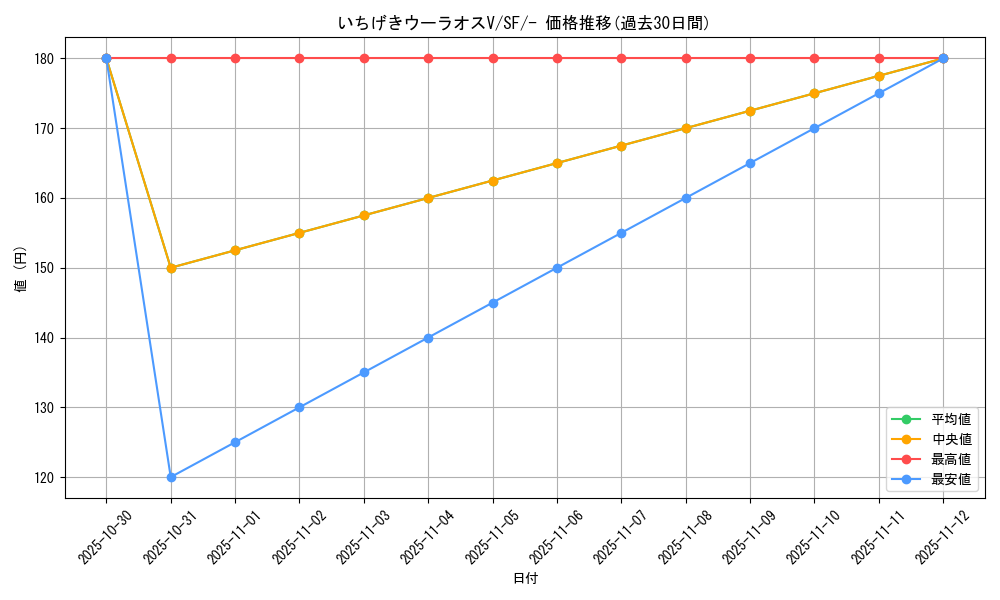 card_41818_series_61333_rarity_95225_graph