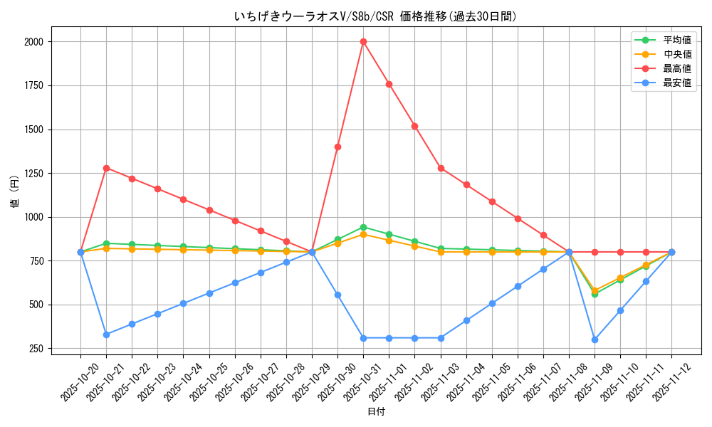 card_41818_series_61353_rarity_84679_graph