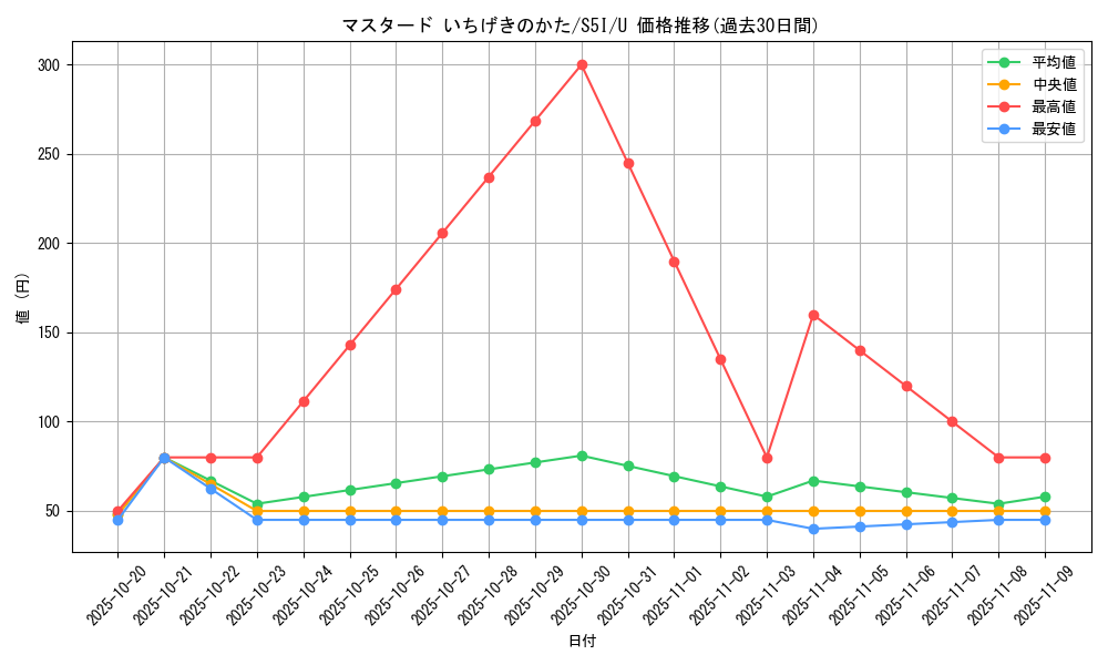card_41850_series_61331_rarity_65215_graph