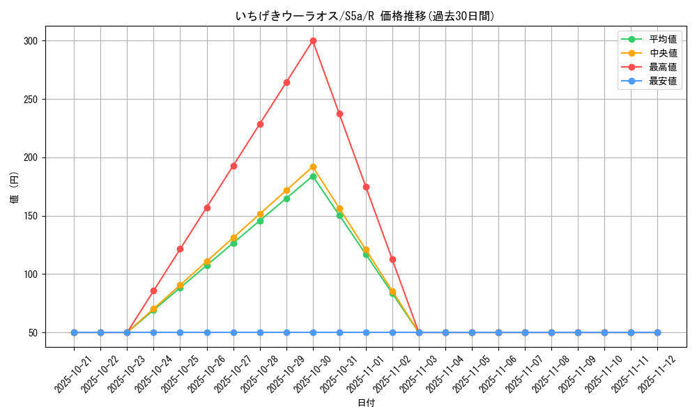card_42087_series_61335_rarity_65216_graph
