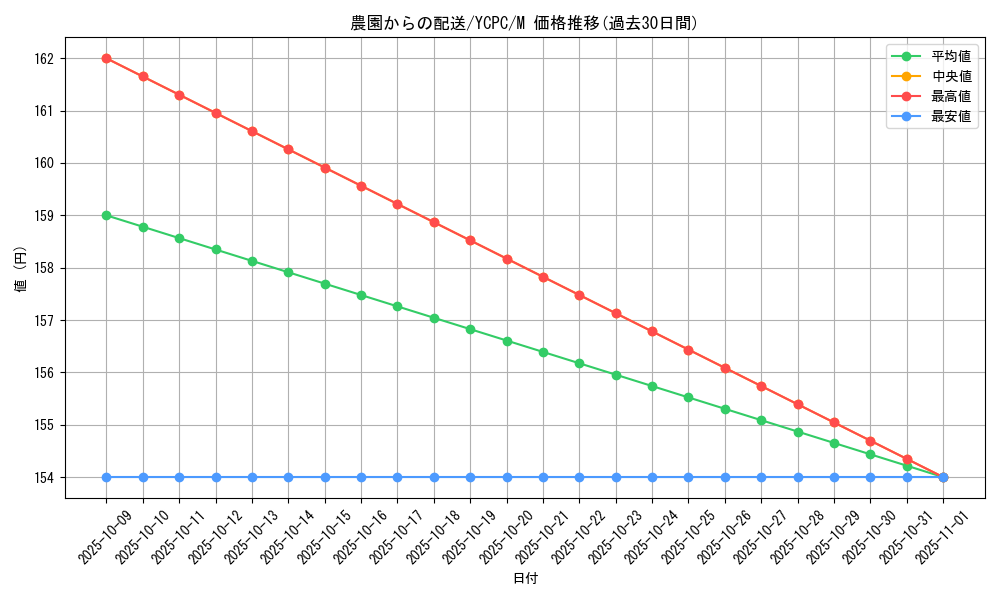 card_4208_series_9643_rarity_6209_graph