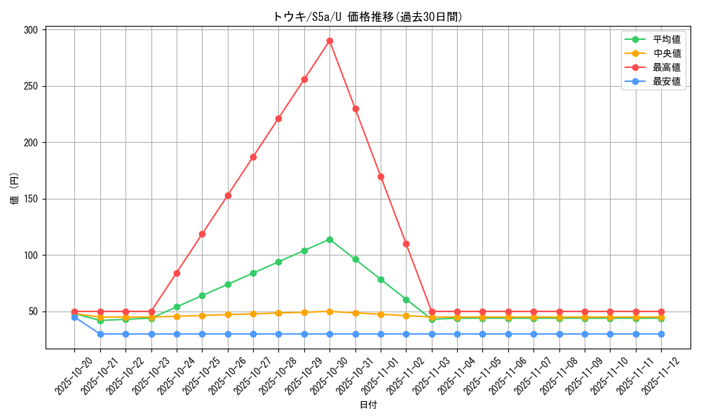 card_42101_series_61335_rarity_65215_graph