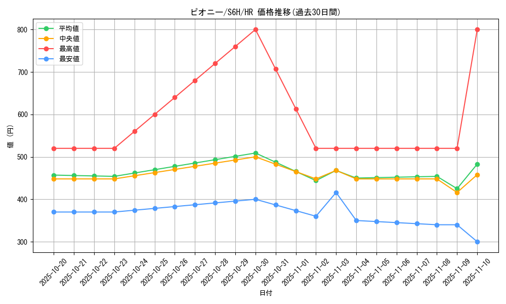 card_42195_series_61336_rarity_77945_graph