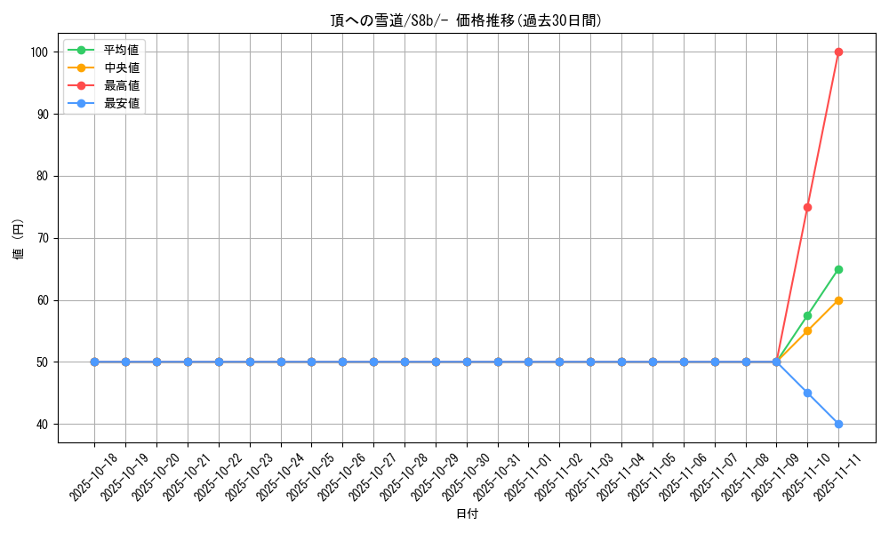 card_42197_series_61353_rarity_95225_graph