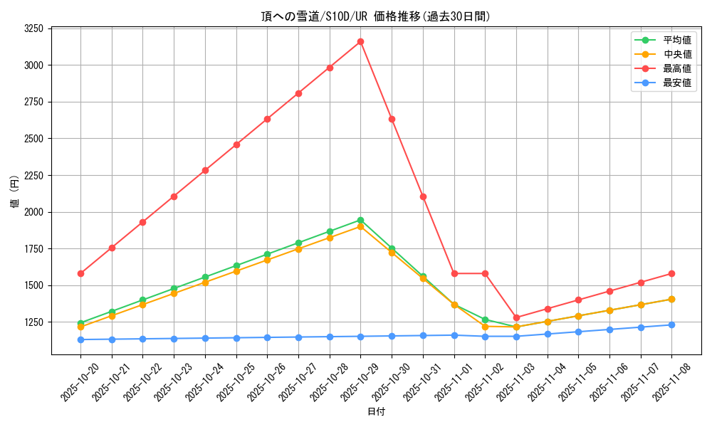 card_42197_series_61361_rarity_71893_graph