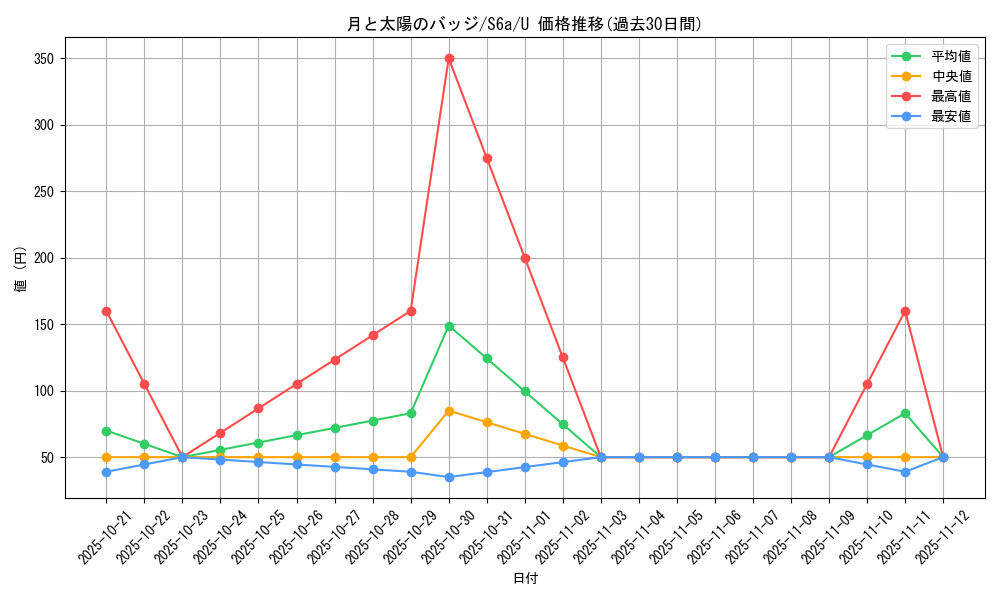 card_42388_series_61339_rarity_65215_graph