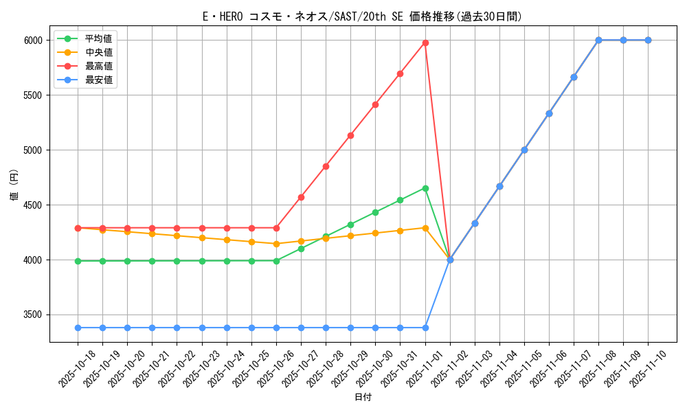 card_4242_series_9725_rarity_7560_graph