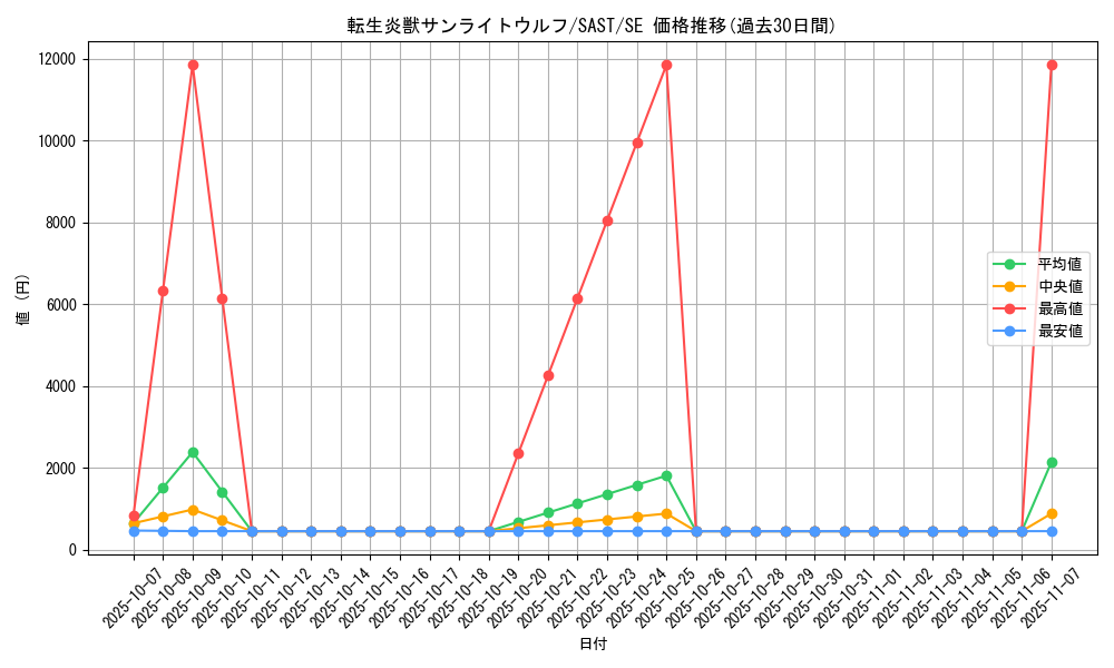 card_4266_series_9725_rarity_5_graph