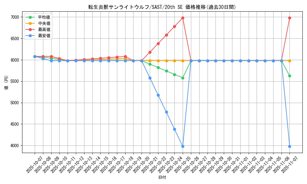 card_4266_series_9725_rarity_7560_graph