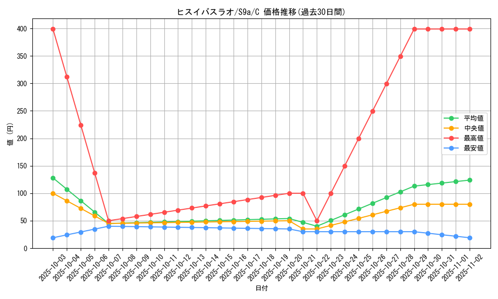 card_43851_series_61358_rarity_65214_graph