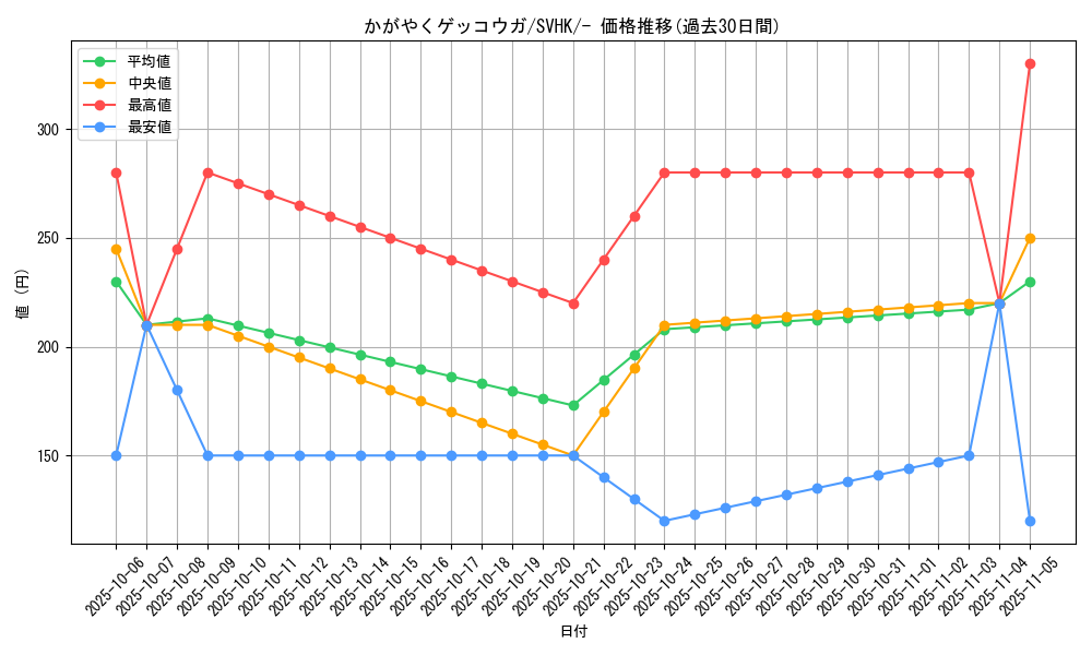 card_43854_series_61407_rarity_95225_graph