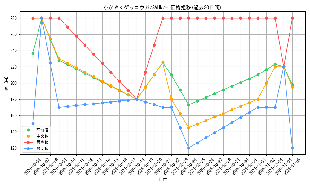 card_43854_series_61408_rarity_95225_graph