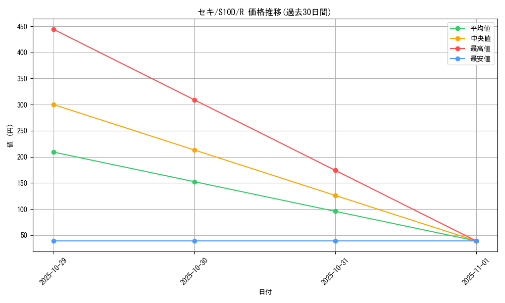 card_44028_series_61361_rarity_65216_graph