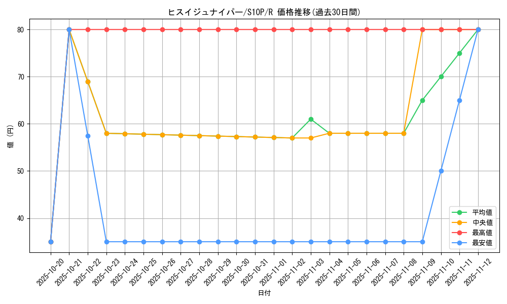 card_44091_series_61362_rarity_65216_graph